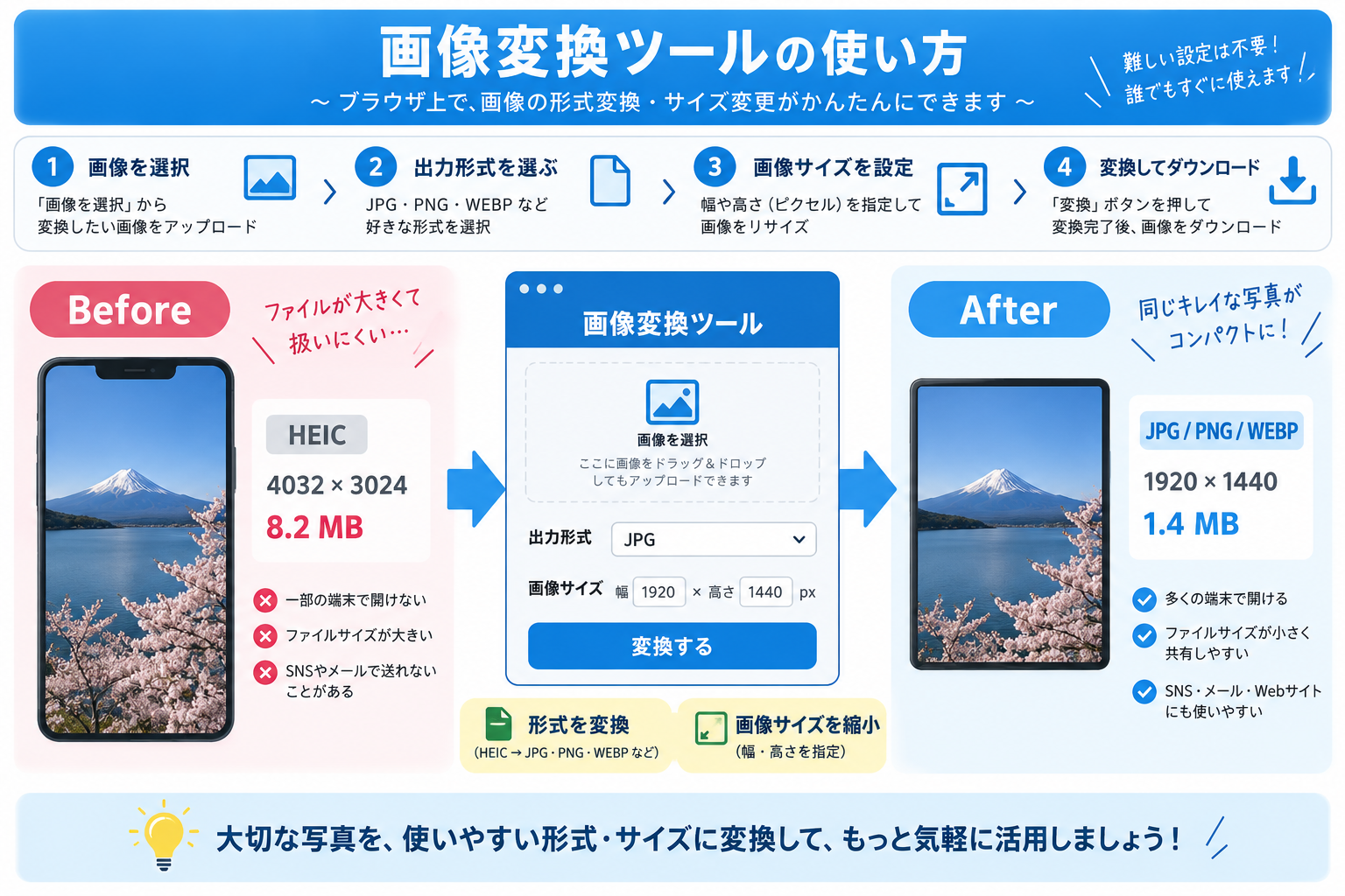 画像を選択し、出力形式と画像サイズを設定して変換・ダウンロードする流れ